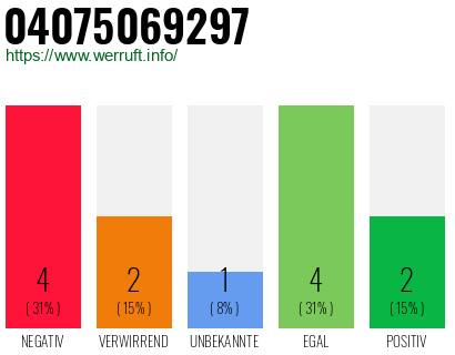 Rufnummer 04075069297 Telefonnummer 04075069297