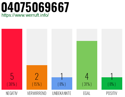 Rufnummer 04075069667 Telefonnummer 04075069667