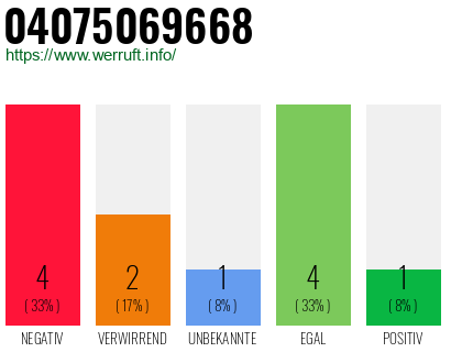 Rufnummer 04075069668 Telefonnummer 04075069668