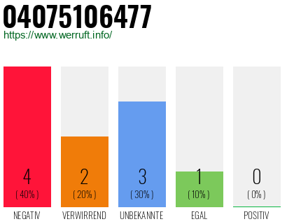 Rufnummer 04075106477 Telefonnummer 04075106477