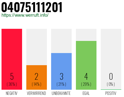 Rufnummer 04075111201 Telefonnummer 04075111201