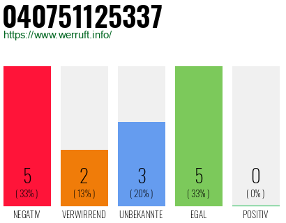 Rufnummer 040751125337 Telefonnummer 040751125337