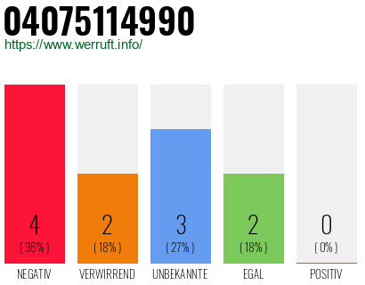 Rufnummer 04075114990 Telefonnummer 04075114990