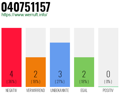 Rufnummer 040751157 Telefonnummer 040751157