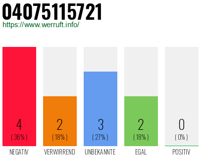 Rufnummer 04075115721 Telefonnummer 04075115721