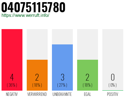 Rufnummer 04075115780 Telefonnummer 04075115780