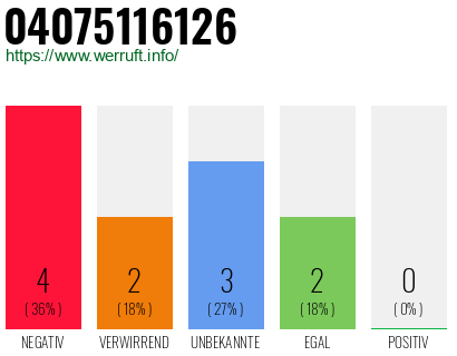 Rufnummer 04075116126 Telefonnummer 04075116126