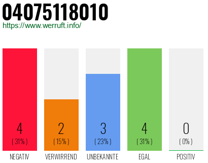 Rufnummer 04075118010 Telefonnummer 04075118010