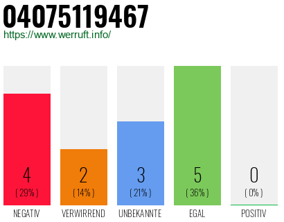 Rufnummer 04075119467 Telefonnummer 04075119467