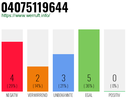 Rufnummer 04075119644 Telefonnummer 04075119644