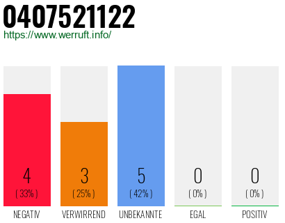 Rufnummer 0407521122 Telefonnummer 0407521122