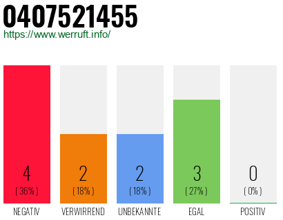 Rufnummer 0407521455 Telefonnummer 0407521455
