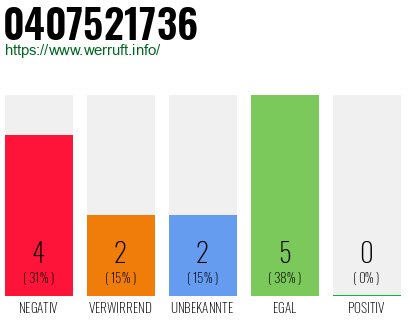 Rufnummer 0407521736 Telefonnummer 0407521736