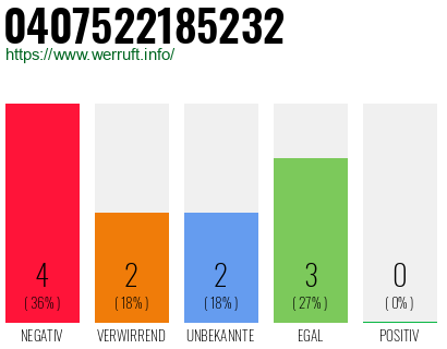 Rufnummer 0407522185232 Telefonnummer 0407522185232