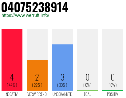 Rufnummer 04075238914 Telefonnummer 04075238914