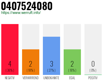Rufnummer 0407524080 Telefonnummer 0407524080