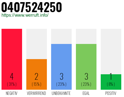 Rufnummer 0407524250 Telefonnummer 0407524250