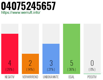 Rufnummer 04075245657 Telefonnummer 04075245657