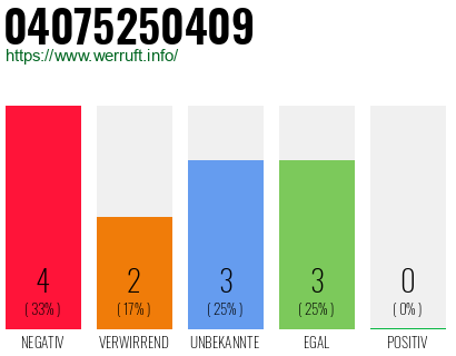 Rufnummer 04075250409 Telefonnummer 04075250409