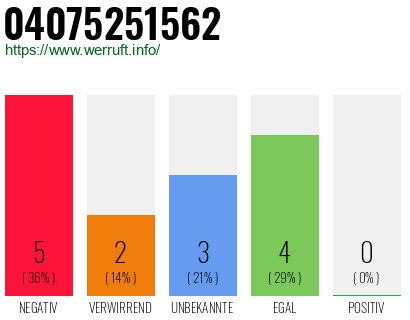 Rufnummer 04075251562 Telefonnummer 04075251562