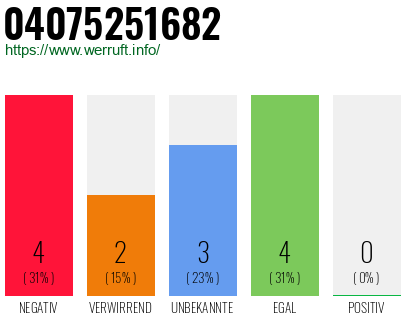 Rufnummer 04075251682 Telefonnummer 04075251682
