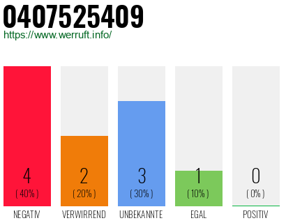 Rufnummer 0407525409 Telefonnummer 0407525409
