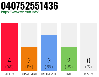 Rufnummer 040752551436 Telefonnummer 040752551436