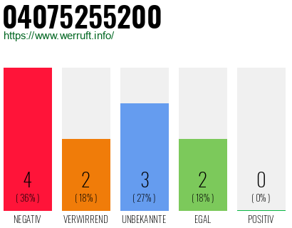 Rufnummer 04075255200 Telefonnummer 04075255200