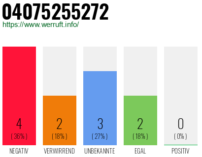 Rufnummer 04075255272 Telefonnummer 04075255272