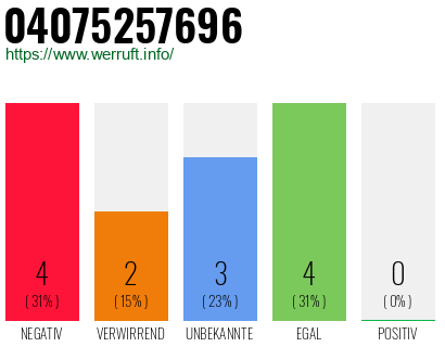 Rufnummer 04075257696 Telefonnummer 04075257696