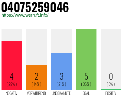 Rufnummer 04075259046 Telefonnummer 04075259046