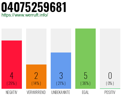 Rufnummer 04075259681 Telefonnummer 04075259681