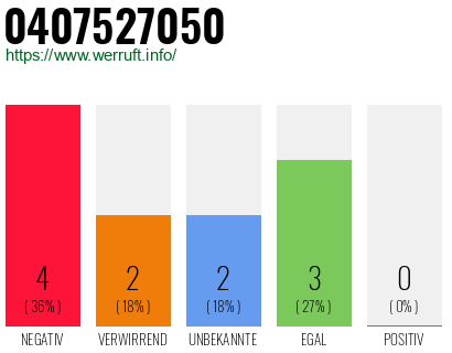 Rufnummer 0407527050 Telefonnummer 0407527050