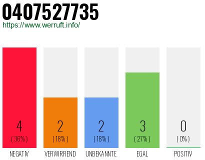 Rufnummer 0407527735 Telefonnummer 0407527735