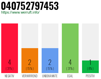 Rufnummer 040752797453 Telefonnummer 040752797453