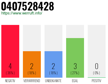 Rufnummer 0407528428 Telefonnummer 0407528428