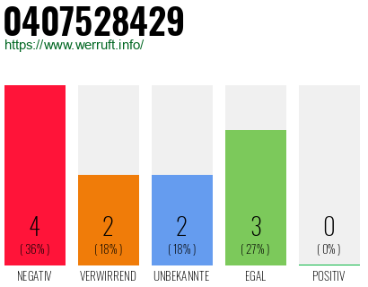 Rufnummer 0407528429 Telefonnummer 0407528429