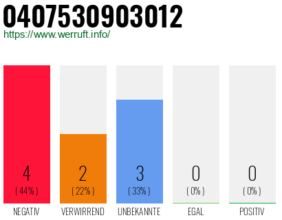 Rufnummer 0407530903012 Telefonnummer 0407530903012