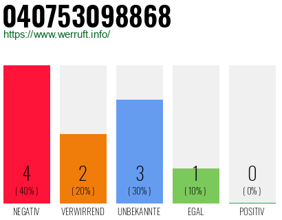 Rufnummer 040753098868 Telefonnummer 040753098868