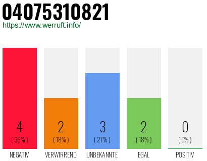 Rufnummer 04075310821 Telefonnummer 04075310821