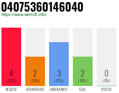 Rufnummer 04075360146040 Telefonnummer 04075360146040