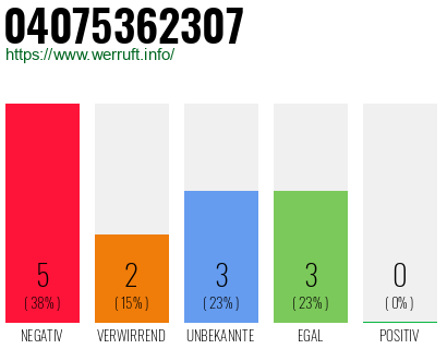 Rufnummer 04075362307 Telefonnummer 04075362307