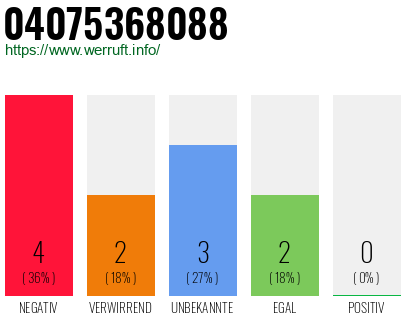 Rufnummer 04075368088 Telefonnummer 04075368088