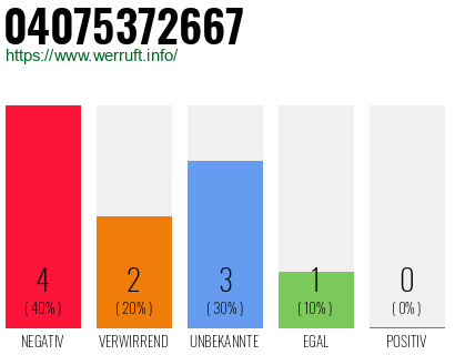 Rufnummer 04075372667 Telefonnummer 04075372667