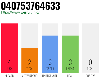 Rufnummer 040753764633 Telefonnummer 040753764633