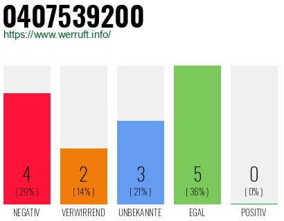 Rufnummer 0407539200 Telefonnummer 0407539200
