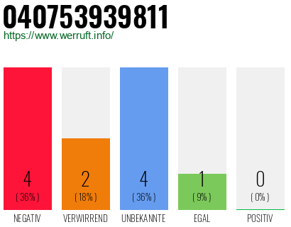 Rufnummer 040753939811 Telefonnummer 040753939811