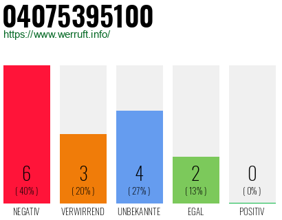 Rufnummer 04075395100 Telefonnummer 04075395100