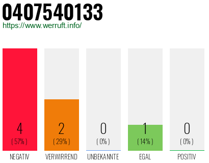 Rufnummer 0407540133 Telefonnummer 0407540133