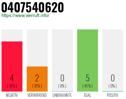 Rufnummer 0407540620 Telefonnummer 0407540620